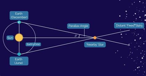 How Do We Measure The Distance Of Nearby Star From Earth Physics Feed