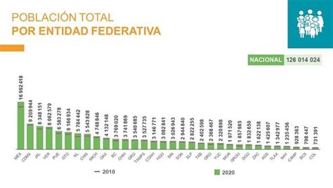 Población Total Por Entidad Federativa Censo 2020 Colegio De