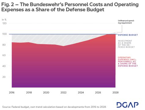 German Defense Spending Dgap