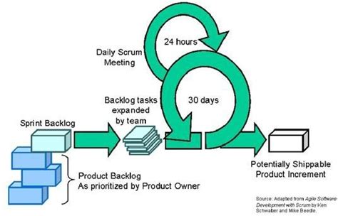 Agile Sprint Cycles The 30 Day Sprint