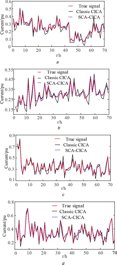 Normalised Actual Harmonic Current And Estimated Harmonic Current A