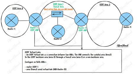 Ospf Virtual Link Explained