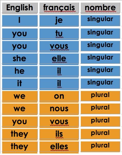 What Are French Personal Pronouns Subject French Basics French