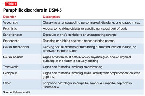 Paraphilic Disorders And Sexual Criminality Mdedge Psychiatry