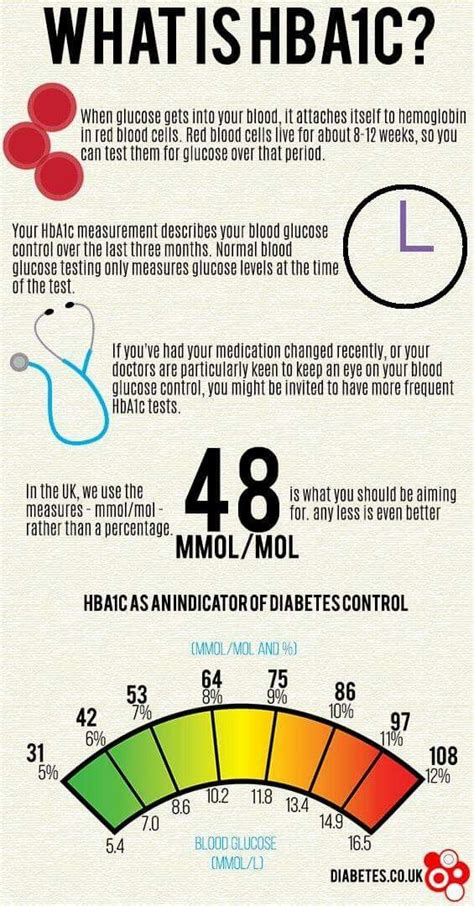 About The Hba1c Test Diabetes Education Diabetes Facts Diabetes Care