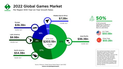 2022 Gaming Market Revenues Expected To Exceed 200 Billion For The