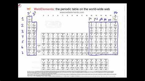 The group number is an identifier used to describe the column of the standard periodic table in which the element appears. Periodic table spdf part 1 - YouTube