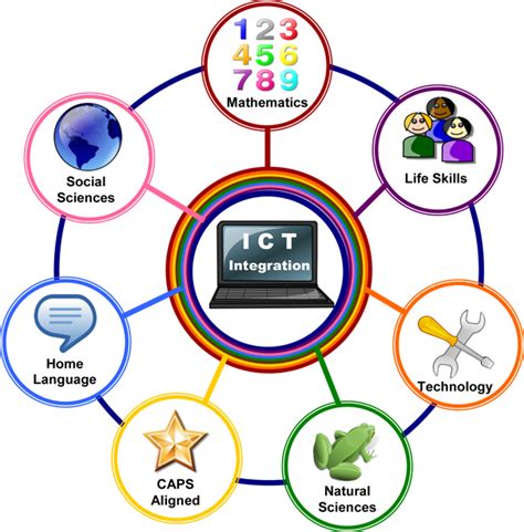 COMPUTERS 4 KIDS >> The School ICT Integration People >> curriculum, integration, assessments