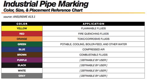 Pipe Marking Colors Ansi Pipe Marking Guide Ansi Pipe Marking Color