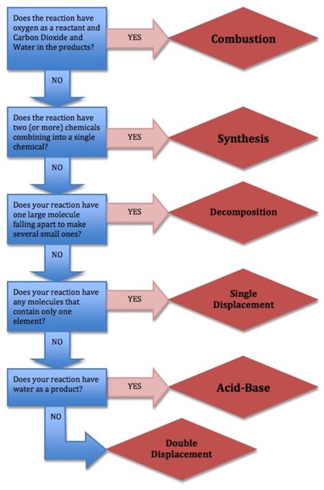 chemical reactions flow chart