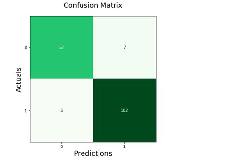 Python Draw Confusion Matrix Using Matplotlib Analytics Yogi