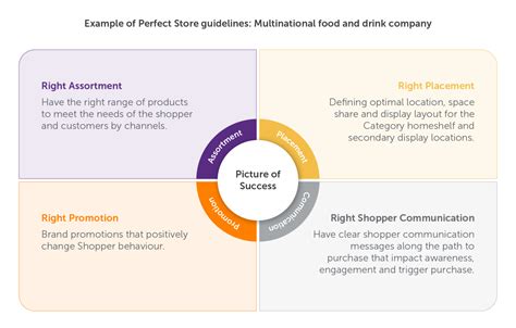Building and Measuring Your Perfect Store Strategy | Consumer Goods