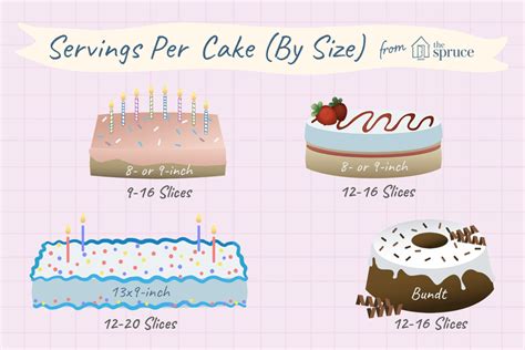 Cake size, shape, and type. Approximate Servings (Slices) Per Cake (By Size)