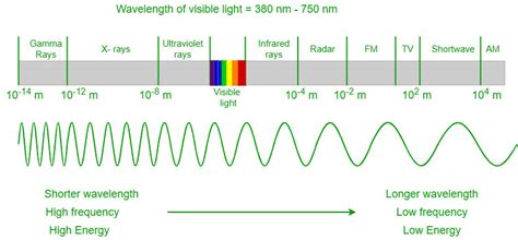 Как найти длину волны света формула
