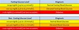 Blood sugar level is determined in the fasting state. The normal glucose Diaries - Blog