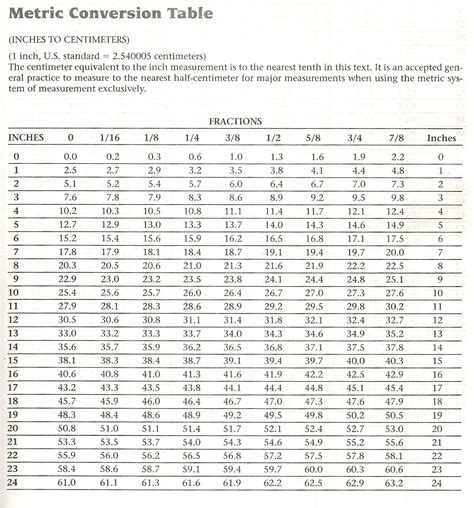 Inch To Millimeter Conversion Table Measurement Conversion Chart