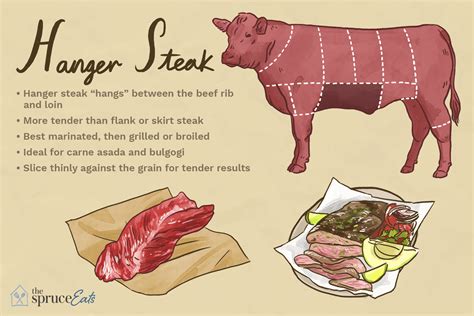 What Is Hanger Steak