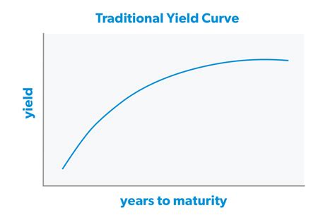 What Is A Yield Curve And Why Does It Matter