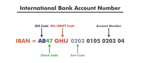 Complete Guide To Iban Numbers International Bank Account Numbers