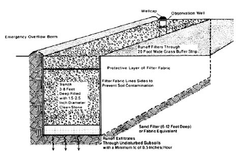 Infiltration Trench Detail