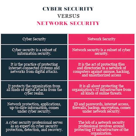 Most of the time, an average card can't handle that fast. Difference between Cyber Security and Network Security ...