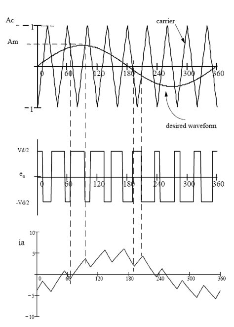 Principal Of Pulse Width Modulation Download Scientific Diagram