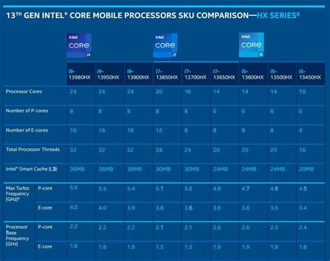 Intels 13th Gen Mobile Processor Delivers The First 24 Core Laptop Cpu