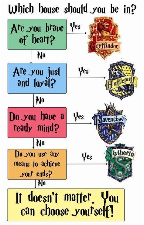 What Is Your Harry Potter House De Harry Potter