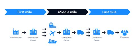 How To Master Middle Mile Logistics 2022 Guide Optimoroute