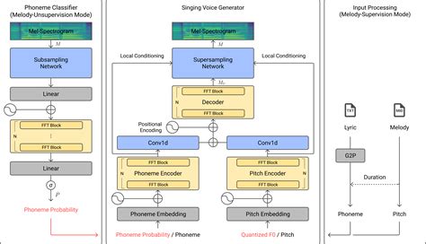 A Melody-Unsupervison Model for Singing Voice Synthesis