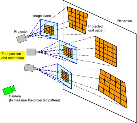 Projector Calibration Based On Zhang S Camera Calibration Method Download Scientific Diagram