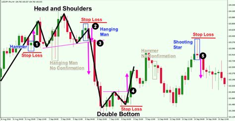 Top Forex Reversal Patterns That Every Trader Should Know Forex