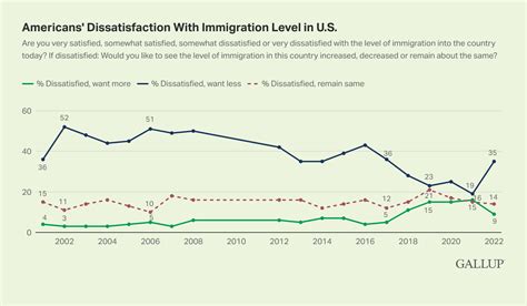 Illegal Immigration Graph