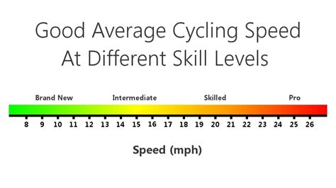 What Is A Good Average Speed On A Road Bike Road Bike Basics