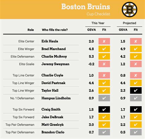 Bruins Roster Analysis Comparing The Projected Lineup To The