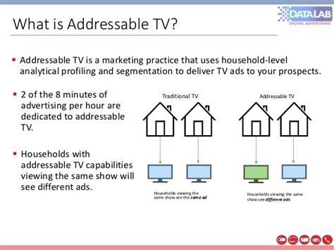 Addressable Tv 101