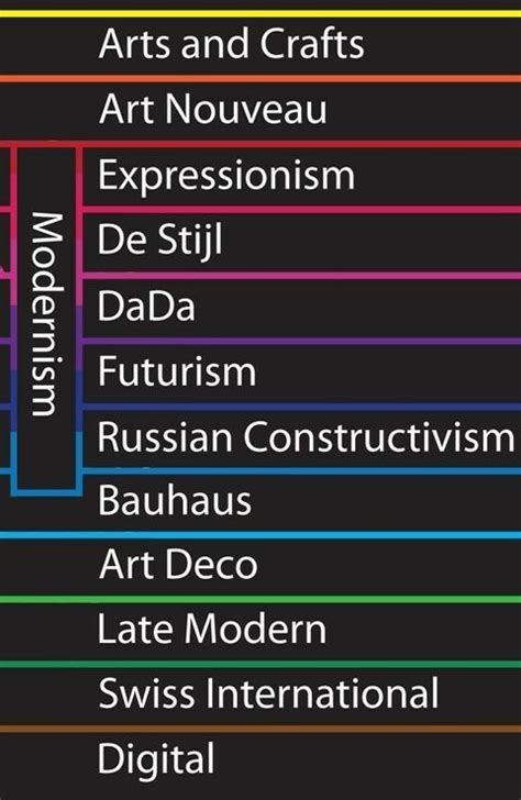 Pin By Miss Moore On Art History In 2020 Art Movement Timeline Art