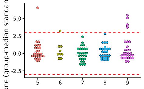 Visually Check Outliers Dot Plot — Plotoutliers Rempsyc