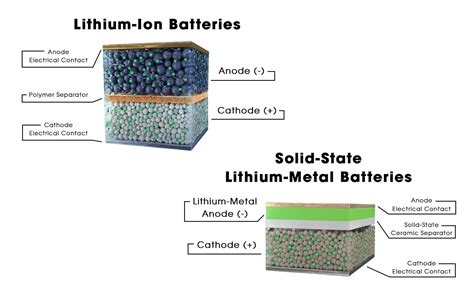 Solid State Battery What Is It And How Does It Differ From The Lithium
