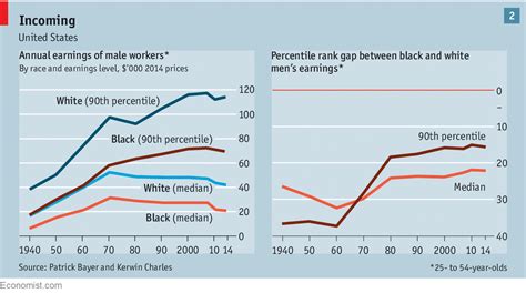 Coming Apart The Wage Gap Between White And Black Men Is Growing
