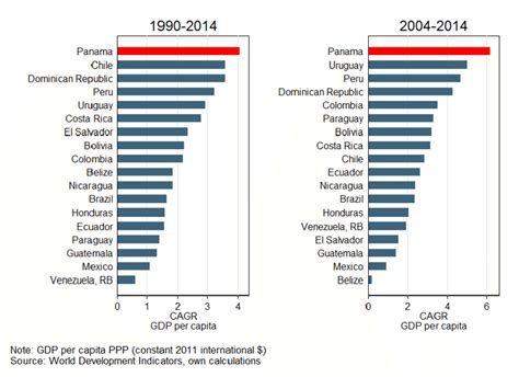 Gdp Per Capita Growth Rate Latin American Countries And Download Scientific Diagram