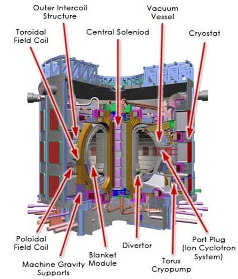 Unleashing The Power Of Nuclear Fusion Reactors