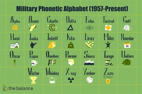 Military Phonetic Alphabet List Of Call Letters