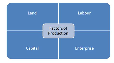 The land factor includes all the natural resources which are under and above the. Notes on Land and Labour | Grade 12 > Economics > Factors ...