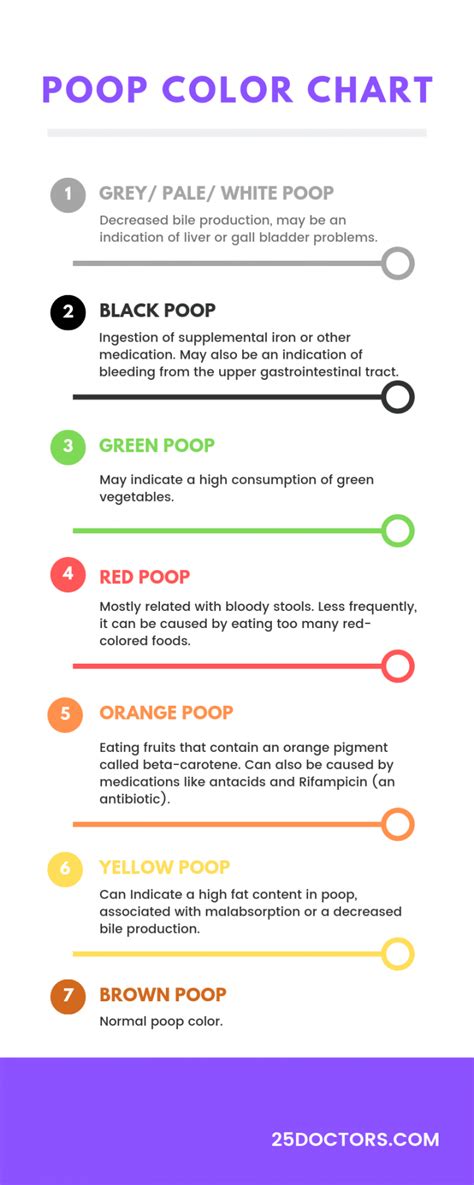 Stool Color Chart What Different Poop Colors Mean 25 Doctors