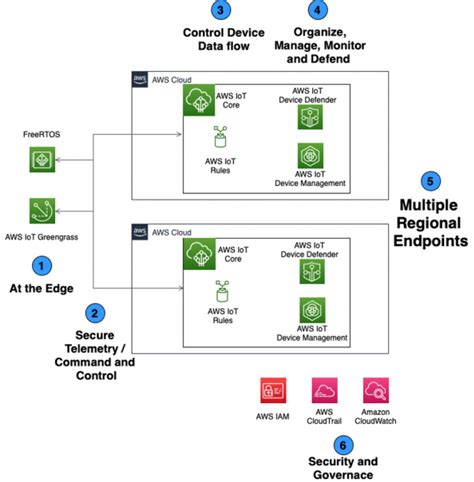 Build An AWS IoT Well Architected Environment With The IoT Lens The Internet Of Things On AWS