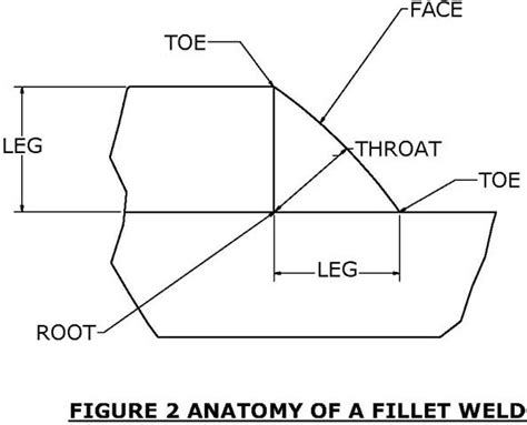Fillet Weld Procedure