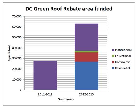 Dc Green Roof Rebate Program