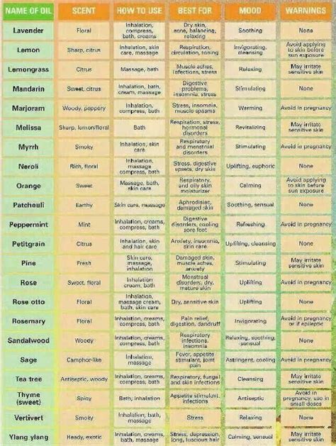 Essential Oils Cheat Sheet Essential Oils Uses Chart Essential Oil