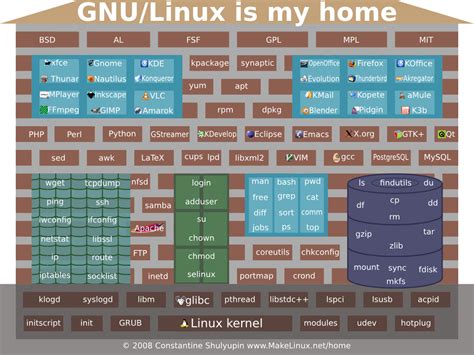 Linux Kernel Map In Printable Pdf Printable Maps